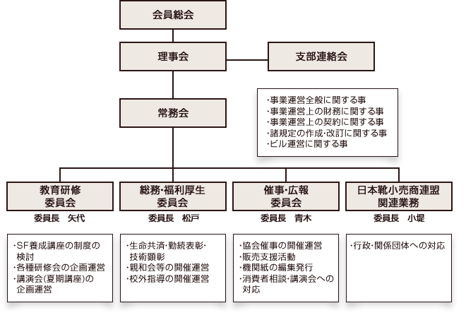 組織図